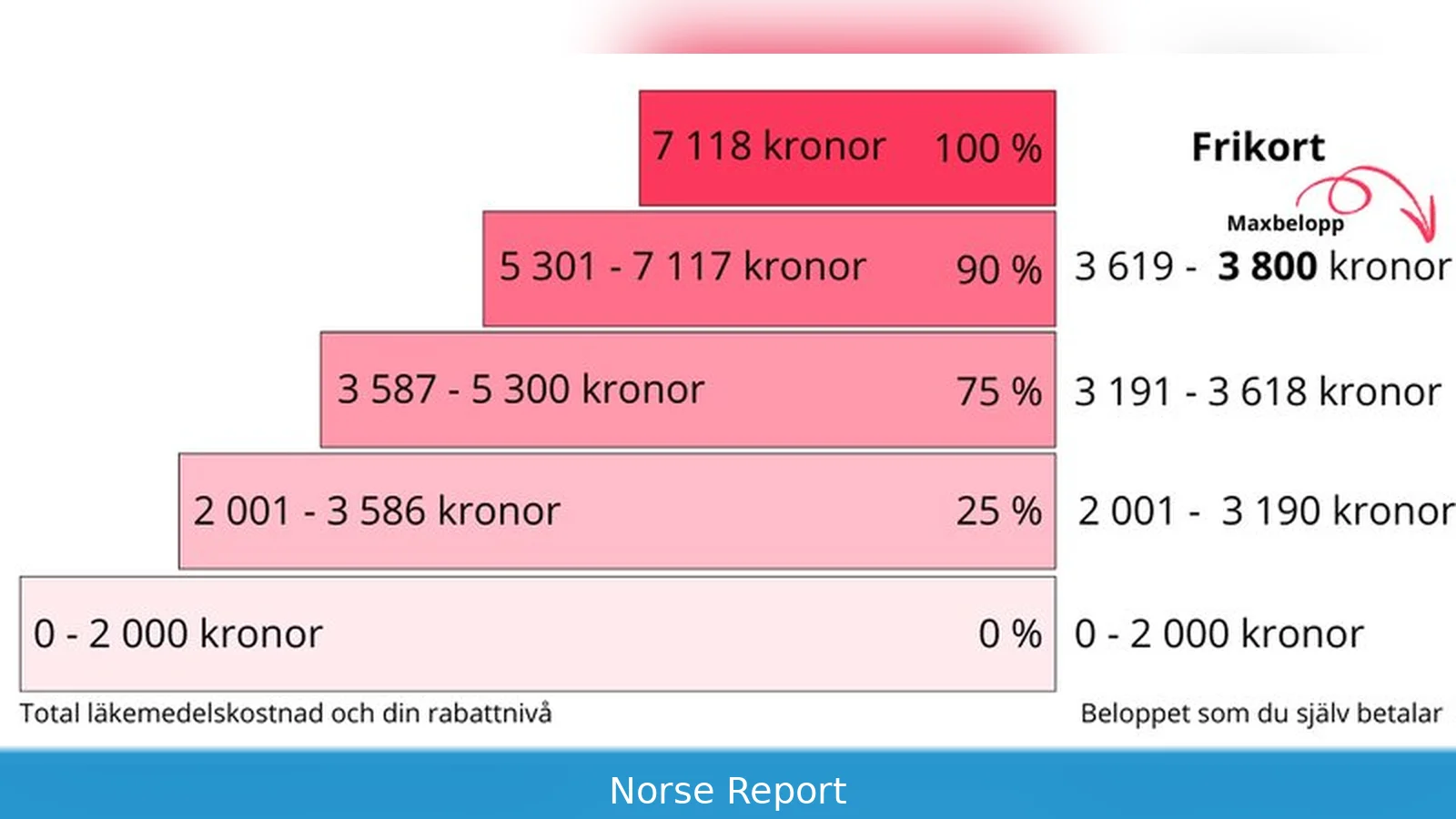 Tandvård kostnad 2026: pris, stöd och högkostnadsskydd