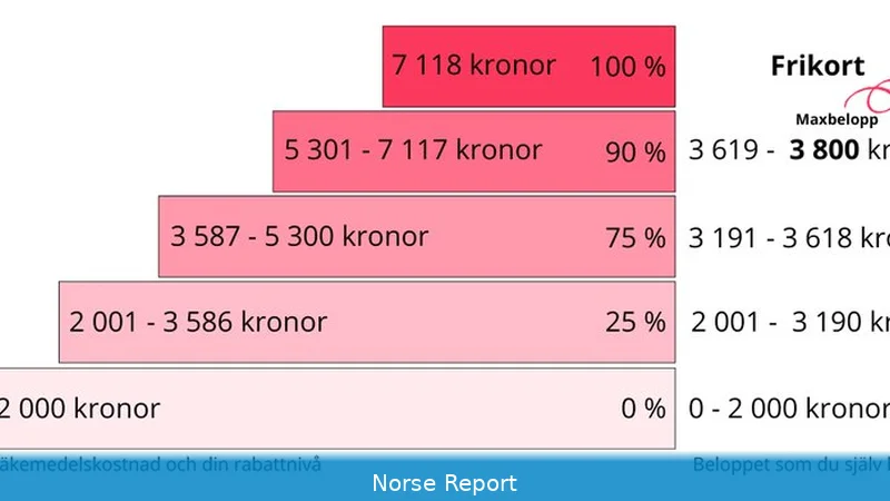 Tandvård kostnad 2026: pris, stöd och högkostnadsskydd